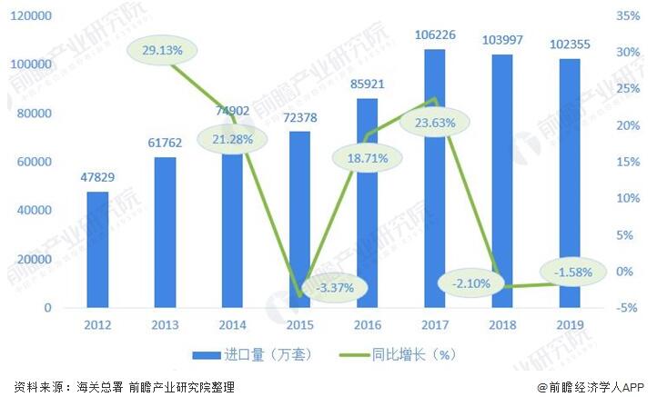 圖表2：2012-2019年我國閥門制造行業進(jìn)口(kǒu)量及增長(zhǎng)情況(單位(wèi)：萬套，%)