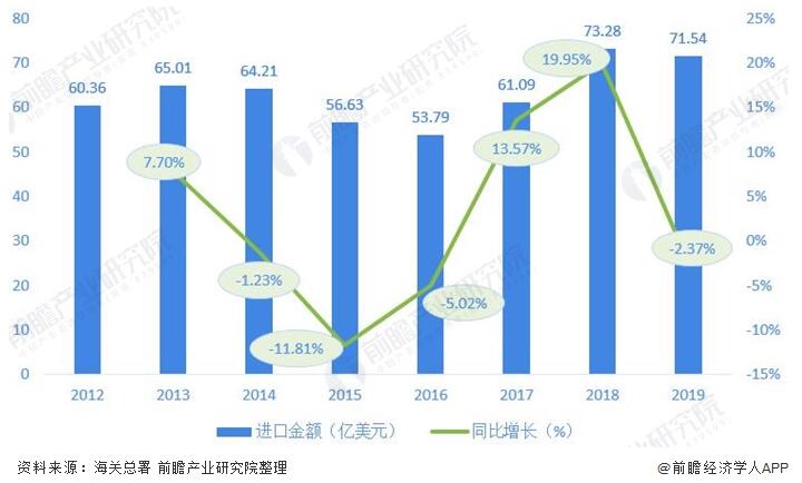 圖表3：2012-2019年我國閥門制造行(háng)業進口金額(é)及增長(zhǎng)情況(單位(wèi)：億美元，%)