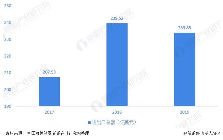 圖表1：2017-2019年中國<a  data-cke-saved-href='/cooker-products.html' href='/cooker-69.html' target='_blank'>閥(fá)門行業</a>進出口總額(é)及增長情況(單位：億(yì)美元，%)