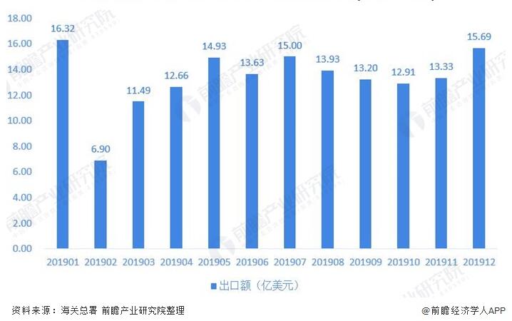 圖表(biǎo)5：2019年1-12月我國閥(fá)門行業出口金額波動情況(單位：億美(měi)元(yuán))