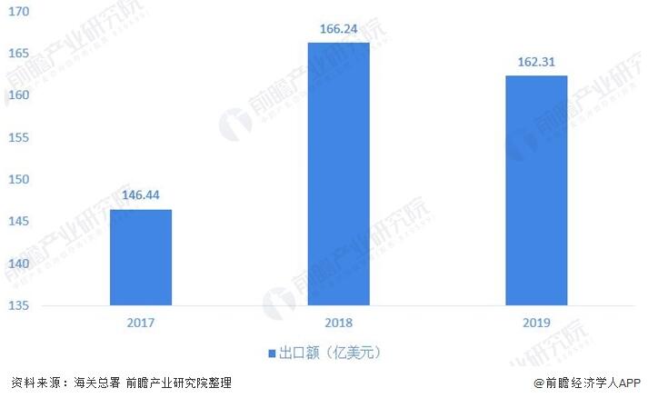 圖表4：2017-2019年中國閥門制造行業出口金額情況(單位(wèi)：億(yì)美元，%)